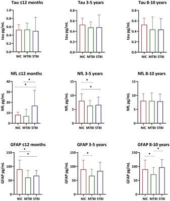 Serum GFAP, NfL, and tau concentrations are associated with worse neurobehavioral functioning following mild, moderate, and severe TBI: a cross-sectional multiple-cohort study